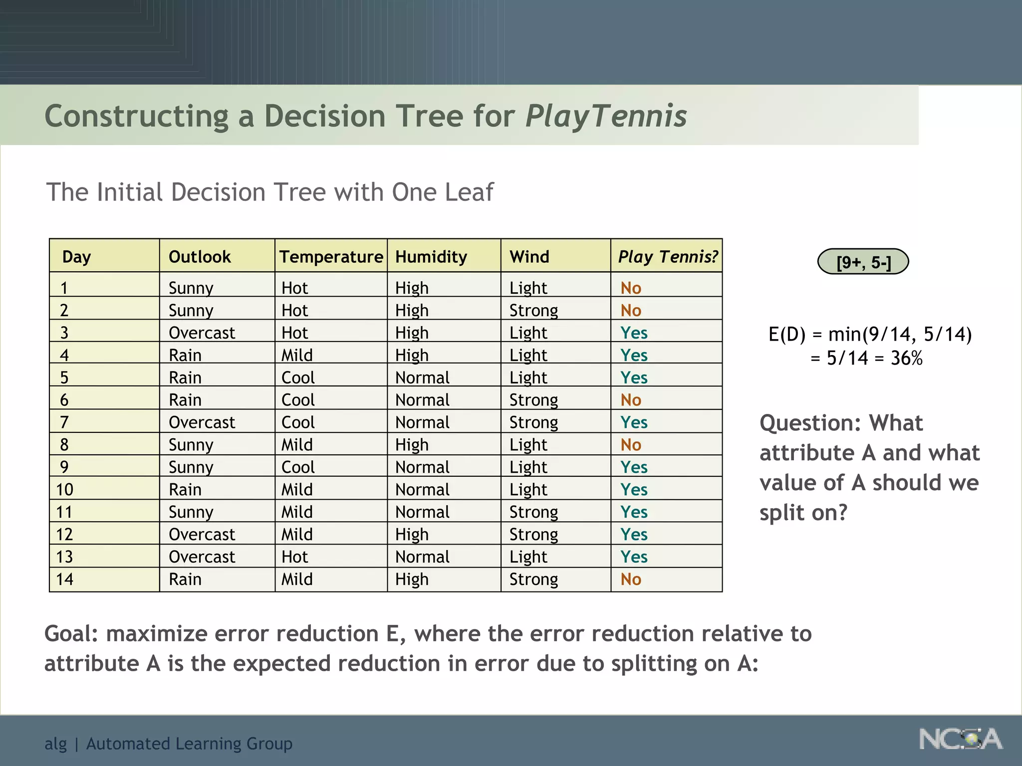 Constructing a Decision Tree for  PlayTennis [9+, 5-] E(D) = min(9/14, 5/14) = 5/14 = 36% The Initial Decision Tree with One Leaf Goal:   maximize error reduction E, where the error reduction relative to attribute A is the expected reduction in error due to splitting on A: Question: What attribute A and what value of A should we split on? 1 2 3 4 5 6 7 8 9 10 11 12 13 14 Day Sunny Sunny Overcast Rain Rain Rain Overcast Sunny Sunny Rain Sunny Overcast Overcast Rain Hot Hot Hot Mild Cool Cool Cool Mild Cool Mild Mild Mild Hot  Mild Temperature Humidity Wind Play Tennis? High High High High Normal Normal Normal High Normal Normal Normal High Normal High Outlook Light Strong Light Light Light Strong Strong Light Light Light Strong Strong Light Strong No No Yes Yes Yes No Yes No Yes Yes Yes Yes Yes No 
