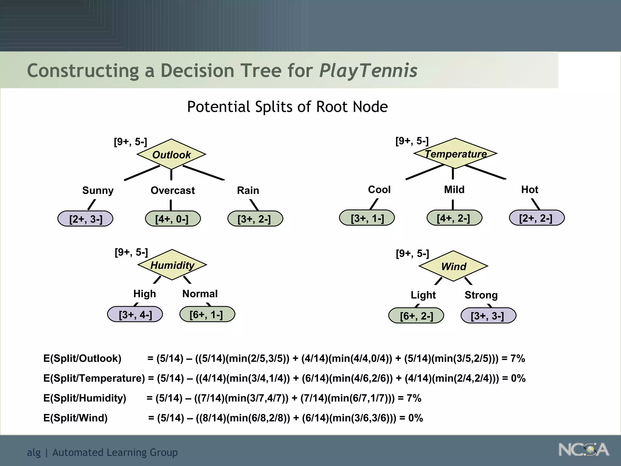 Constructing a Decision Tree for  PlayTennis Potential Splits of Root Node [3+, 4-] [6+, 1-] Humidity High Normal [9+, 5-] [6+, 2-] [3+, 3-] Wind Light Strong [9+, 5-] [2+, 3-] [3+, 2-] Outlook Sunny Rain [9+, 5-] Overcast [4+, 0-] [3+, 1-] [2+, 2-] Temperature Cool Hot [9+, 5-] Mild [4+, 2-] E(Split/Outlook)  = (5/14) – ((5/14)(min(2/5,3/5)) + (4/14)(min(4/4,0/4)) + (5/14)(min(3/5,2/5))) = 7% E(Split/Temperature) = (5/14) – ((4/14)(min(3/4,1/4)) + (6/14)(min(4/6,2/6)) + (4/14)(min(2/4,2/4))) = 0% E(Split/Humidity)  = (5/14) – ((7/14)(min(3/7,4/7)) + (7/14)(min(6/7,1/7))) = 7% E(Split/Wind)  = (5/14) – ((8/14)(min(6/8,2/8)) + (6/14)(min(3/6,3/6))) = 0% 