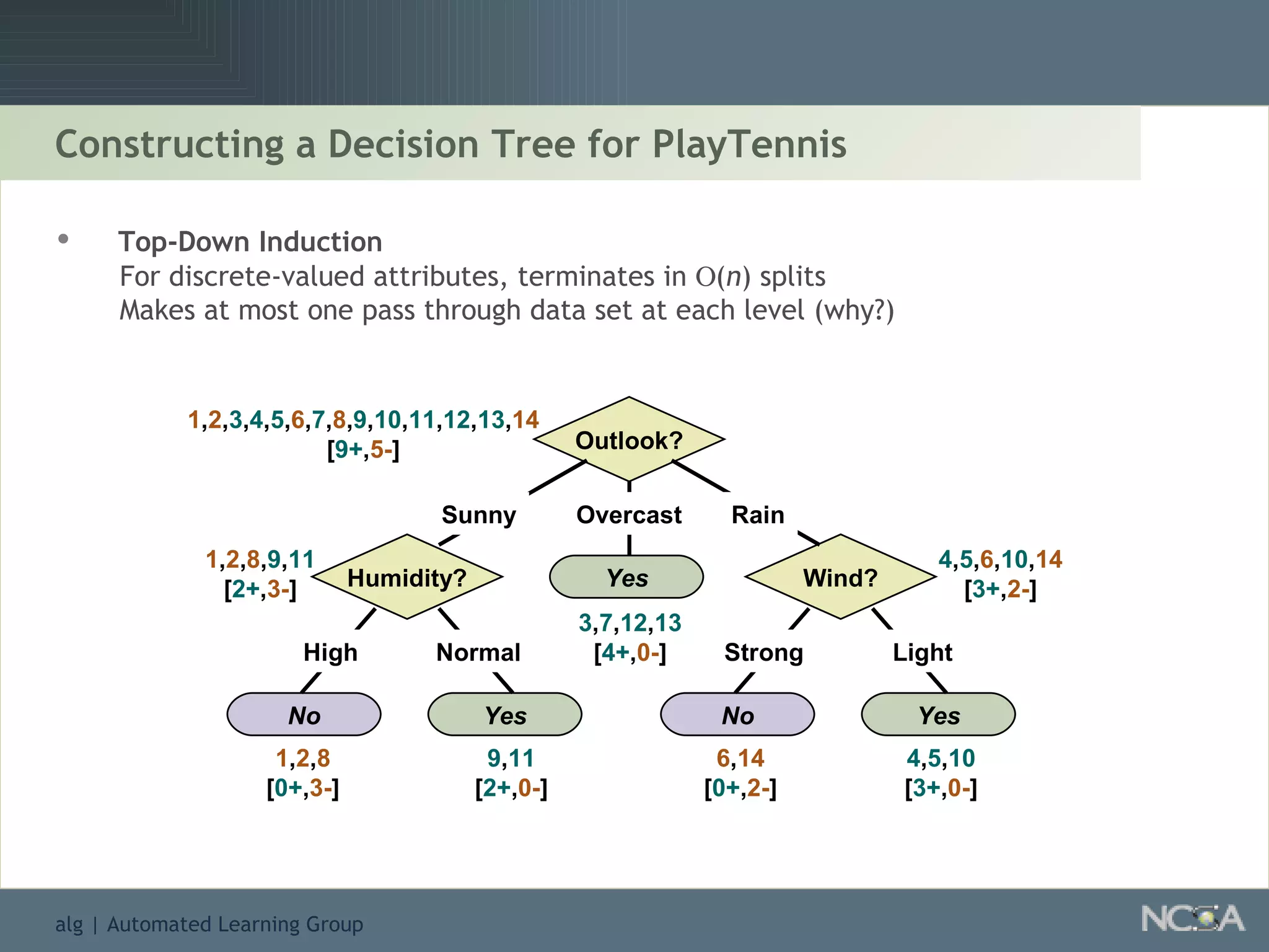 Constructing a Decision Tree for PlayTennis Humidity? Wind? Yes Yes No Yes No Outlook? 1 , 2 , 3 , 4 , 5 , 6 , 7 , 8 , 9 , 10 , 11 , 12 , 13 , 14 [ 9+ , 5- ] Top-Down Induction For discrete-valued attributes, terminates in   ( n ) splits Makes at most one pass through data set at each level (why?) Sunny Overcast Rain 1 , 2 , 8 , 9 , 11 [ 2+ , 3- ] 3 , 7 , 12 , 13 [ 4+ , 0- ] 4 , 5 , 6 , 10 , 14 [ 3+ , 2- ] High Normal 1 , 2 , 8 [ 0+ , 3- ] 9 , 11 [ 2+ , 0- ] Strong Light 6 , 14 [ 0+ , 2- ] 4 , 5 , 10 [ 3+ , 0- ] 