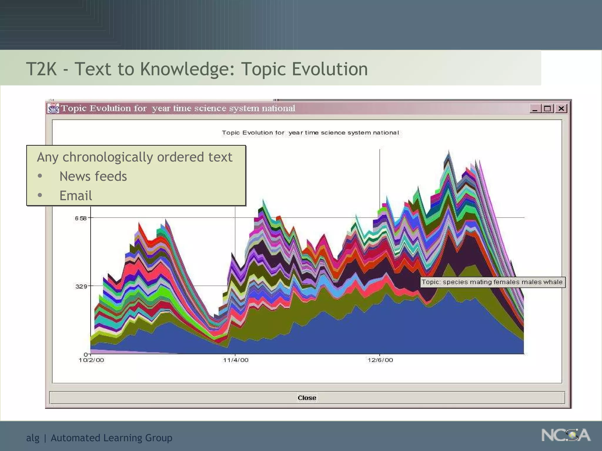 T2K - Text to Knowledge: Topic Evolution Any chronologically ordered text News feeds Email 