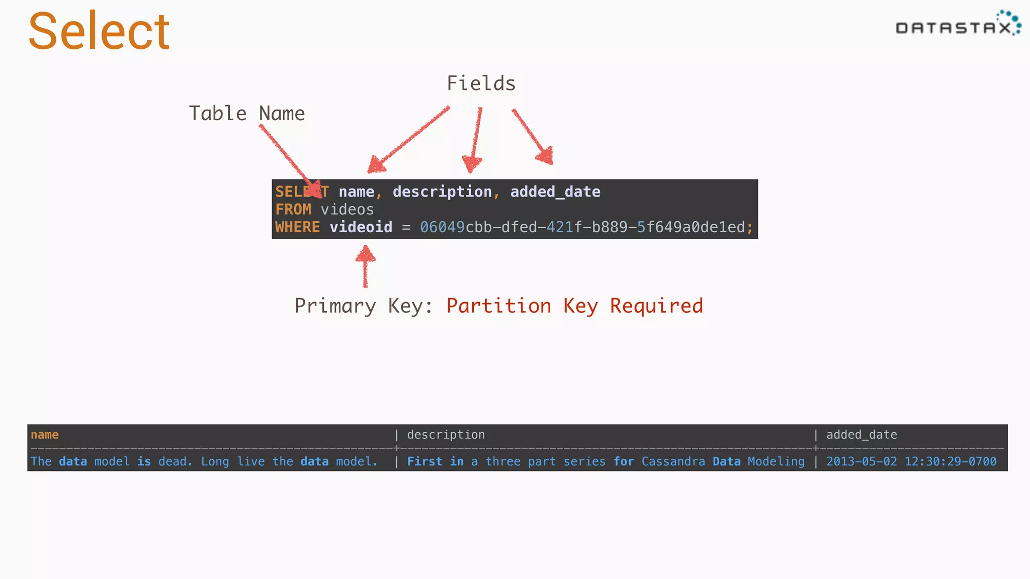Select name | description | added_date  ---------------------------------------------------+----------------------------------------------------------+--------------------------  The data model is dead. Long live the data model. | First in a three part series for Cassandra Data Modeling | 2013-05-02 12:30:29-0700 SELECT name, description, added_date  FROM videos  WHERE videoid = 06049cbb-dfed-421f-b889-5f649a0de1ed; Fields Table Name Primary Key: Partition Key Required 