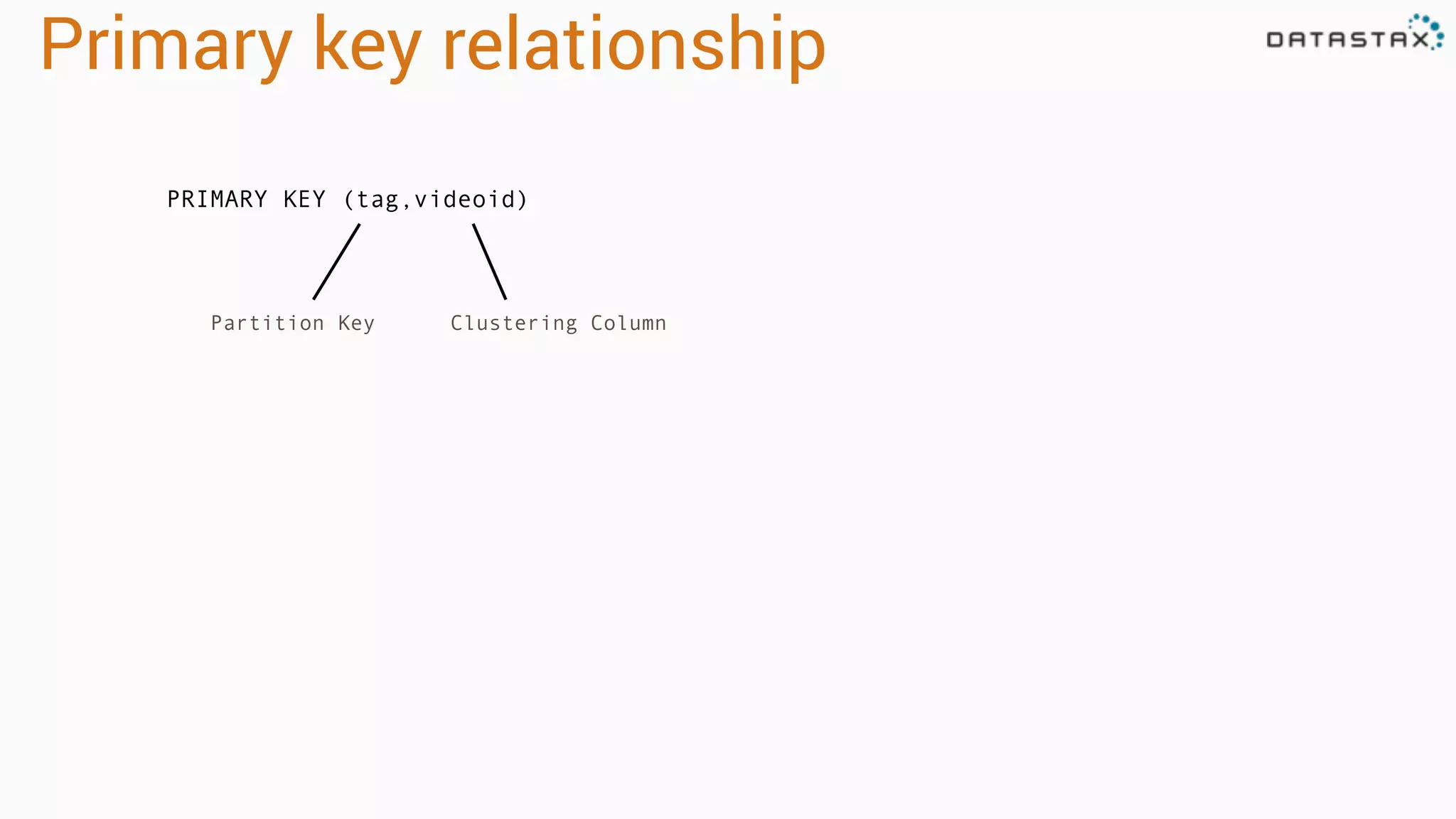 Primary key relationship Partition Key Clustering Column PRIMARY KEY (tag,videoid) 