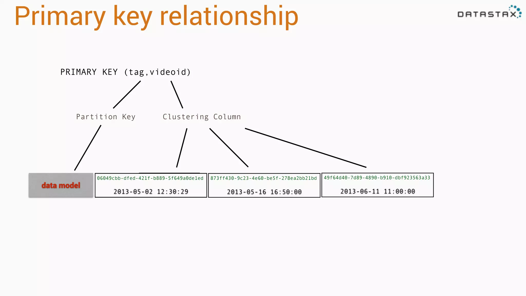 -5.6 06049cbb-dfed-421f-b889-5f649a0de1ed Primary key relationship Partition Key 2013-05-16 16:50:002013-05-02 12:30:29 873ff430-9c23-4e60-be5f-278ea2bb21bd PRIMARY KEY (tag,videoid) Clustering Column data model 49f64d40-7d89-4890-b910-dbf923563a33 2013-06-11 11:00:00 