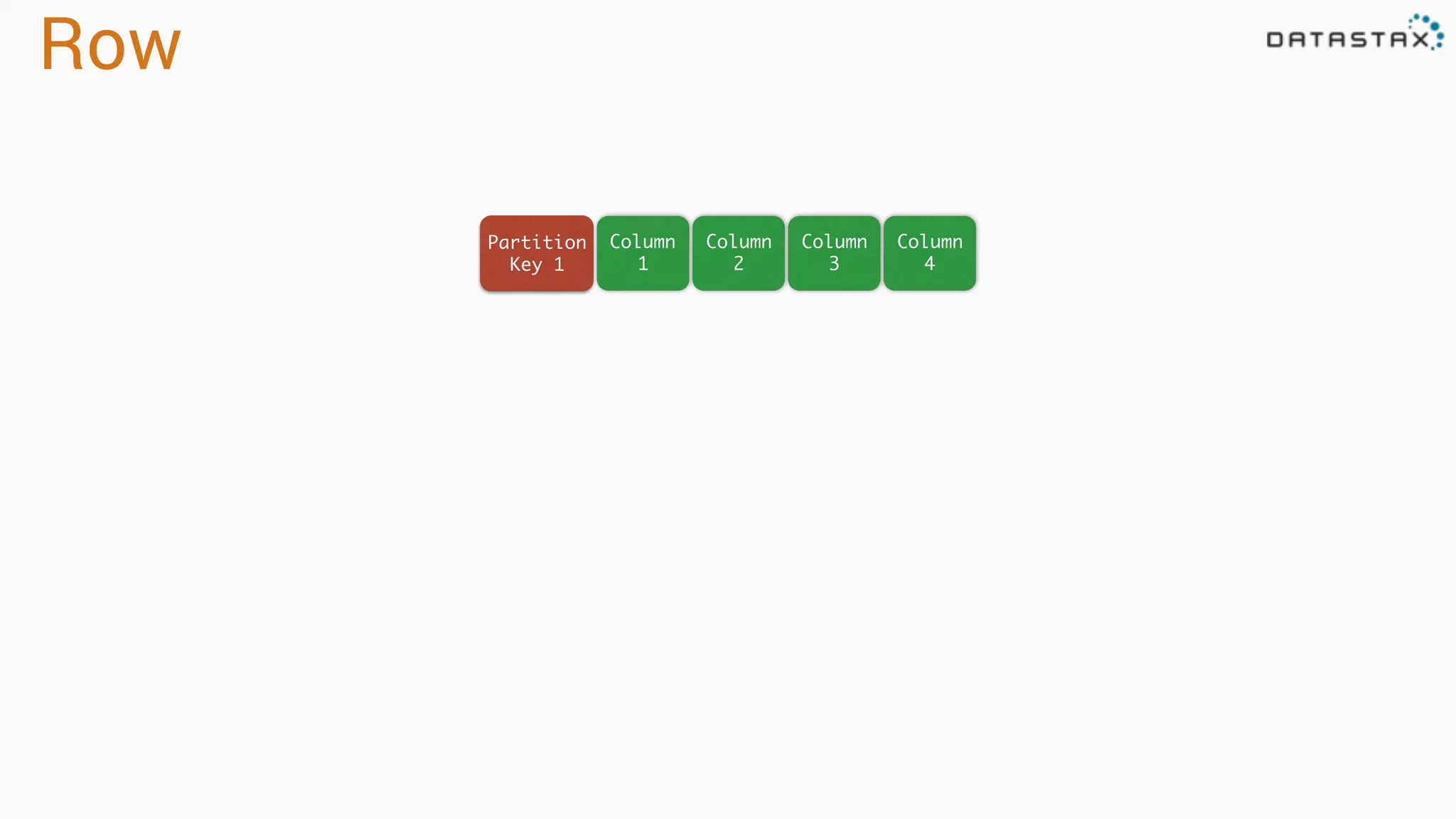 Row Column 1 Partition Key 1 Column 2 Column 3 Column 4 