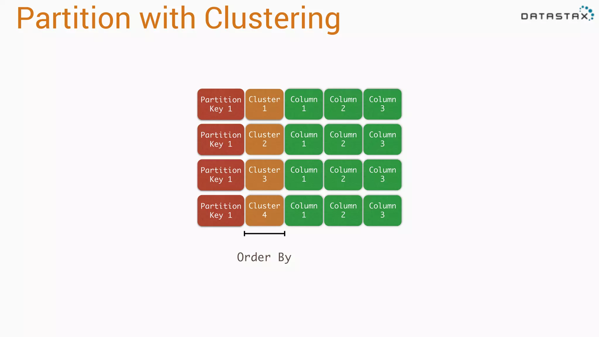 Partition with Clustering Cluster 1 Partition Key 1 Column 1 Column 2 Column 3 Cluster 2 Partition Key 1 Column 1 Column 2 Column 3 Cluster 3 Partition Key 1 Column 1 Column 2 Column 3 Cluster 4 Partition Key 1 Column 1 Column 2 Column 3 Order By 