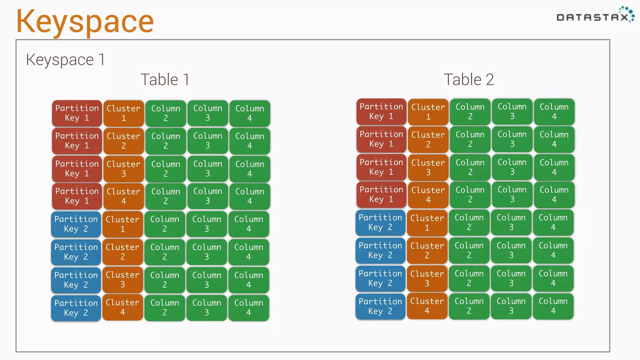 Keyspace Cluster 1 Partition Key 1 Column 2 Column 3 Column 4 Partition Key 2 Column 2 Column 3 Column 4 Cluster 2 Partition Key 1 Column 2 Column 3 Column 4 Cluster 3 Partition Key 1 Column 2 Column 3 Column 4 Cluster 4 Partition Key 1 Column 2 Column 3 Column 4 Partition Key 2 Column 2 Column 3 Column 4 Partition Key 2 Column 2 Column 3 Column 4 Partition Key 2 Column 2 Column 3 Column 4 Partition Key 1 Column 2 Column 3 Column 4 Partition Key 2 Column 2 Column 3 Column 4 Partition Key 1 Column 2 Column 3 Column 4 Partition Key 1 Column 2 Column 3 Column 4 Partition Key 1 Column 2 Column 3 Column 4 Partition Key 2 Column 2 Column 3 Column 4 Partition Key 2 Column 2 Column 3 Column 4 Partition Key 2 Column 2 Column 3 Column 4 Table 1 Table 2 Keyspace 1 Cluster 1 Cluster 2 Cluster 3 Cluster 4 Cluster 1 Cluster 2 Cluster 3 Cluster 4 Cluster 1 Cluster 2 Cluster 3 Cluster 4 