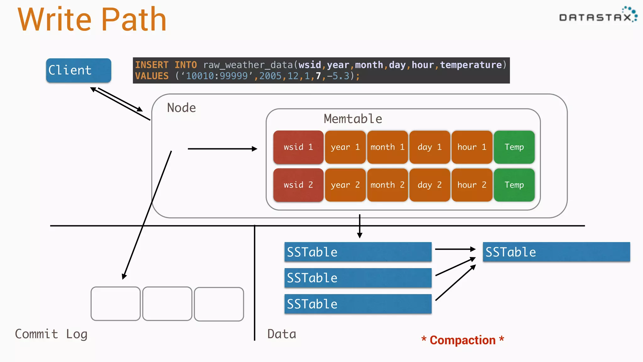 Write Path Client INSERT INTO raw_weather_data(wsid,year,month,day,hour,temperature)  VALUES (‘10010:99999’,2005,12,1,7,-5.3); year 1wsid 1 month 1 day 1 hour 1 year 2wsid 2 month 2 day 2 hour 2 Memtable SSTable SSTable SSTable SSTable Node Commit Log Data * Compaction * Temp Temp 