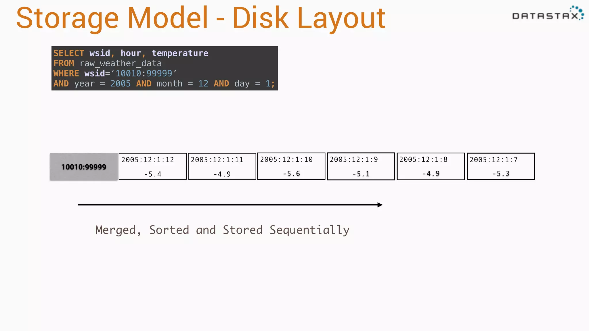 2005:12:1:10 -5.6 2005:12:1:11 -4.9 -5.3-4.9-5.1 Storage Model - Disk Layout 2005:12:1:9 2005:12:1:8 10010:99999 2005:12:1:7 Merged, Sorted and Stored Sequentially SELECT wsid, hour, temperature  FROM raw_weather_data  WHERE wsid=‘10010:99999’  AND year = 2005 AND month = 12 AND day = 1; 2005:12:1:12 -5.4 