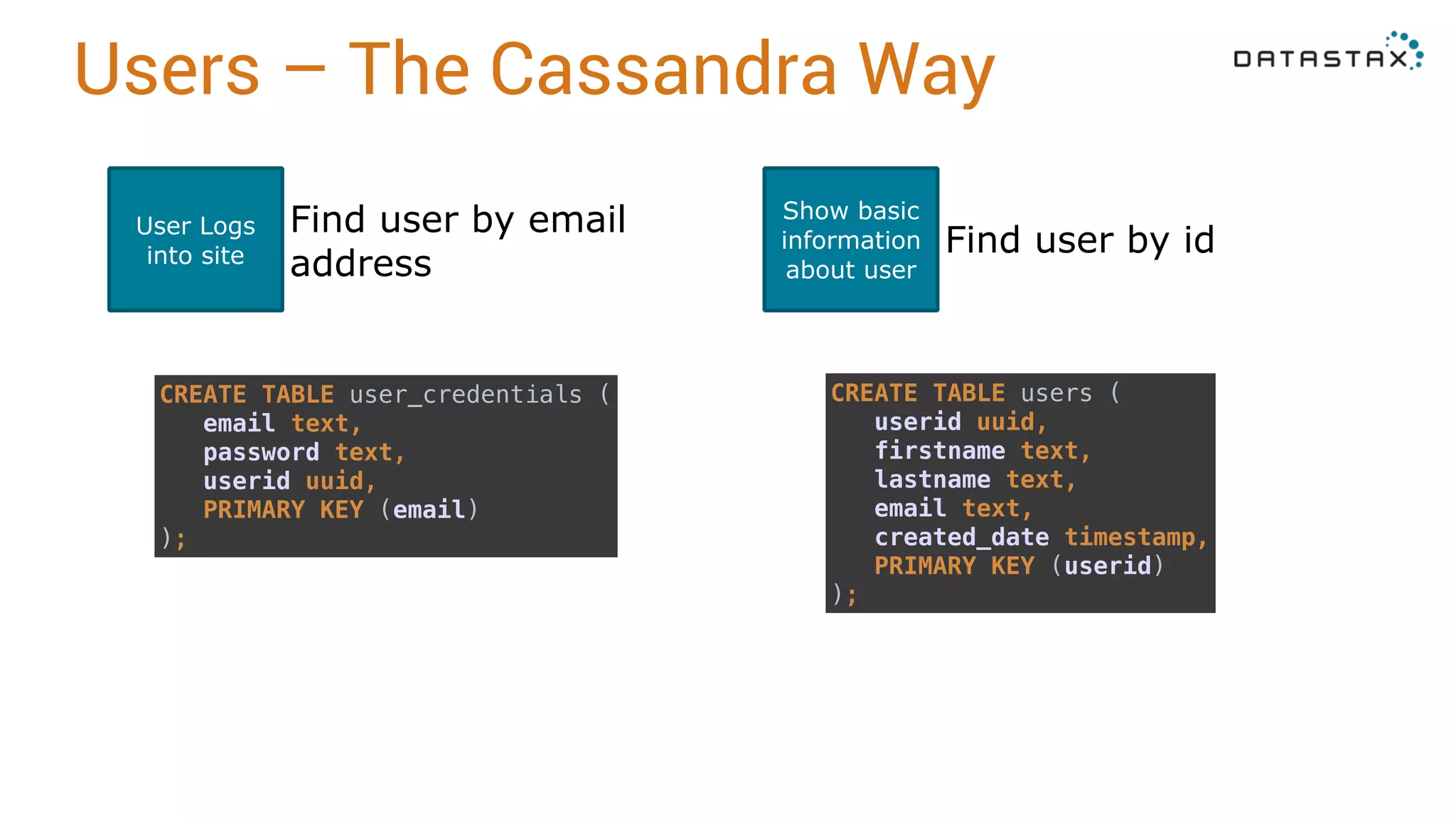 Users – The Cassandra Way User Logs into site Find user by email address Show basic information about user Find user by id CREATE TABLE user_credentials (  email text,  password text,  userid uuid,  PRIMARY KEY (email)  ); CREATE TABLE users (  userid uuid,  firstname text,  lastname text,  email text,  created_date timestamp,  PRIMARY KEY (userid)  ); 