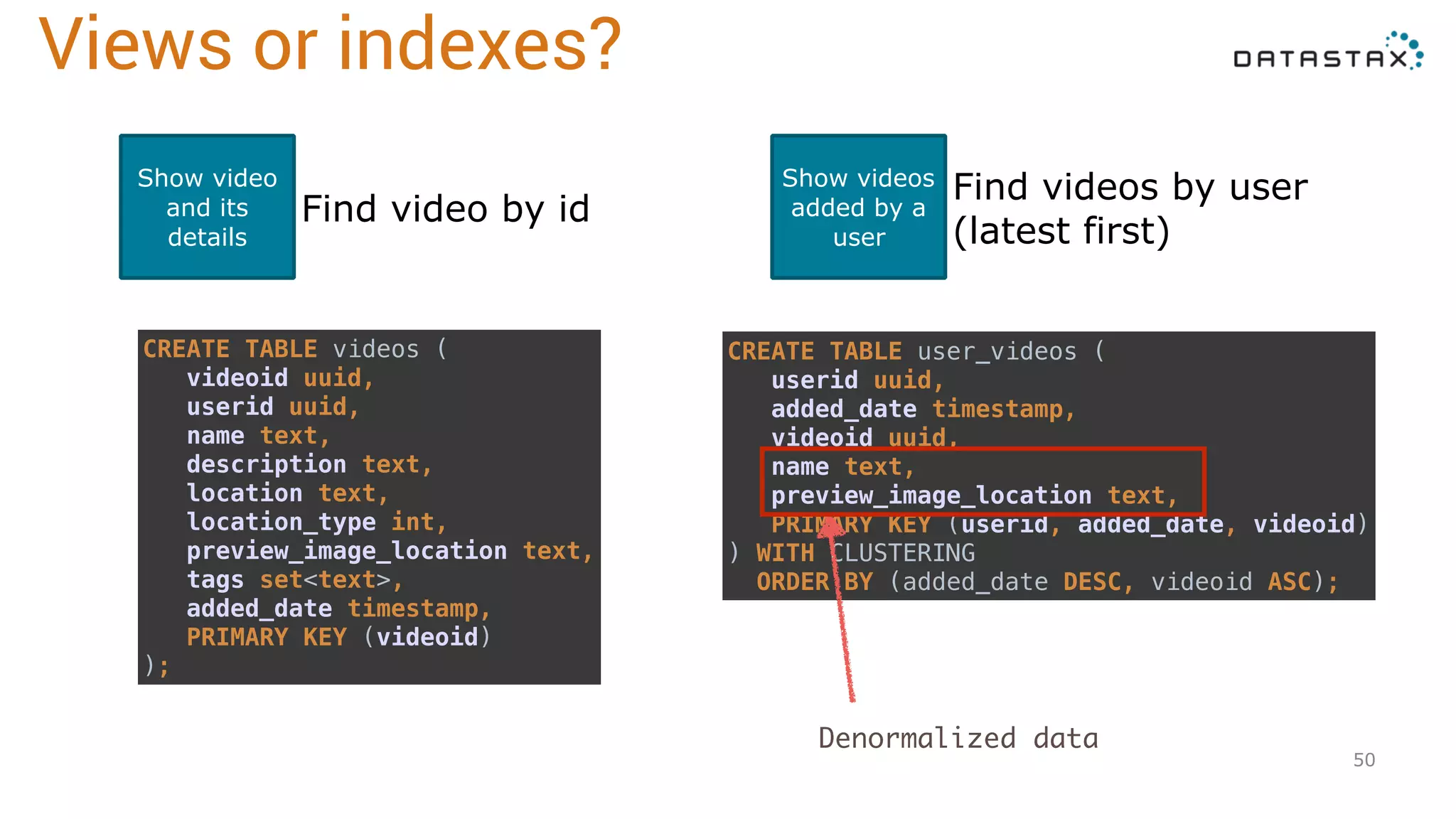 50 Show video and its details Find video by id Show videos added by a user Find videos by user (latest first) CREATE TABLE videos (  videoid uuid,  userid uuid,  name text,  description text,  location text,  location_type int,  preview_image_location text,  tags set<text>,  added_date timestamp,  PRIMARY KEY (videoid)  ); CREATE TABLE user_videos (  userid uuid,  added_date timestamp,  videoid uuid,  name text,  preview_image_location text,  PRIMARY KEY (userid, added_date, videoid)  ) WITH CLUSTERING ORDER BY (added_date DESC, videoid ASC); Views or indexes? Denormalized data 