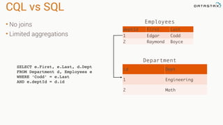 CQL vs SQL
• No joins
• Limited aggregations
deptId First Last
1 Edgar Codd
2 Raymond Boyce
id Dept
1 Engineering
2 Math
Employees
Department
SELECT e.First, e.Last, d.Dept
FROM Department d, Employees e
WHERE ‘Codd’ = e.Last
AND e.deptId = d.id
 