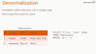 Denormalization
• Combine table columns into a single view
• Eliminate the need for joins
SELECT First, Last, Dept
FROM employees
WHERE id = ‘1’
id First Last Dept
1 Edgar Codd Engineering
2 Raymond Boyce Math
Employees
 
