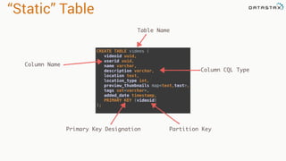 “Static” Table
CREATE TABLE videos ( 
videoid uuid, 
userid uuid, 
name varchar, 
description varchar, 
location text, 
location_type int, 
preview_thumbnails map<text,text>, 
tags set<varchar>, 
added_date timestamp, 
PRIMARY KEY (videoid) 
);
Table Name
Column Name
Column CQL Type
Primary Key Designation Partition Key
 