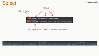 Select
name | description | added_date 
---------------------------------------------------+----------------------------------------------------------+-------------------------- 
The data model is dead. Long live the data model. | First in a three part series for Cassandra Data Modeling | 2013-05-02 12:30:29-0700
SELECT name, description, added_date 
FROM videos 
WHERE videoid = 06049cbb-dfed-421f-b889-5f649a0de1ed;
Fields
Table Name
Primary Key: Partition Key Required
 