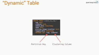 “Dynamic” Table
CREATE TABLE videos_by_tag ( 
tag text, 
videoid uuid, 
added_date timestamp, 
name text, 
preview_image_location text, 
tagged_date timestamp, 
PRIMARY KEY (tag, videoid) 
);
Partition Key Clustering Column
 
