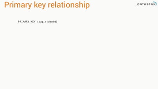 Primary key relationship
PRIMARY KEY (tag,videoid)
 