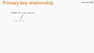 Primary key relationship
Partition Key
PRIMARY KEY (tag,videoid)
 