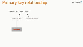 Primary key relationship
Partition Key
data model
PRIMARY KEY (tag,videoid)
Clustering Column
 