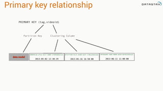 -5.6
06049cbb-dfed-421f-b889-5f649a0de1ed
Primary key relationship
Partition Key
2013-05-16 16:50:002013-05-02 12:30:29
873ff430-9c23-4e60-be5f-278ea2bb21bd
PRIMARY KEY (tag,videoid)
Clustering Column
data model
49f64d40-7d89-4890-b910-dbf923563a33
2013-06-11 11:00:00
 