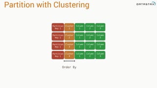 Partition with Clustering
Cluster
1
Partition
Key 1
Column
1
Column
2
Column
3
Cluster
2
Partition
Key 1
Column
1
Column
2
Column
3
Cluster
3
Partition
Key 1
Column
1
Column
2
Column
3
Cluster
4
Partition
Key 1
Column
1
Column
2
Column
3
Order By
 