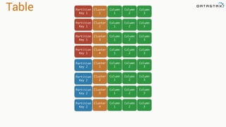 Table Partition
Key 1
Partition
Key 1
Partition
Key 1
Partition
Key 1
Partition
Key 2
Partition
Key 2
Partition
Key 2
Partition
Key 2
Cluster
1
Column
1
Column
2
Column
3
Cluster
2
Column
1
Column
2
Column
3
Cluster
3
Column
1
Column
2
Column
3
Cluster
4
Column
1
Column
2
Column
3
Cluster
1
Column
1
Column
2
Column
3
Cluster
2
Column
1
Column
2
Column
3
Cluster
3
Column
1
Column
2
Column
3
Cluster
4
Column
1
Column
2
Column
3
 