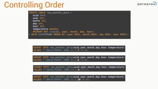 Controlling Order
CREATE TABLE raw_weather_data ( 
wsid text, 
year int, 
month int, 
day int, 
hour int, 
temperature double, 
PRIMARY KEY ((wsid), year, month, day, hour) 
) WITH CLUSTERING ORDER BY (year DESC, month DESC, day DESC, hour DESC);
INSERT INTO raw_weather_data(wsid,year,month,day,hour,temperature) 
VALUES (‘10010:99999’,2005,12,1,10,-5.6);
INSERT INTO raw_weather_data(wsid,year,month,day,hour,temperature) 
VALUES (‘10010:99999’,2005,12,1,9,-5.1);
INSERT INTO raw_weather_data(wsid,year,month,day,hour,temperature) 
VALUES (‘10010:99999’,2005,12,1,8,-4.9);
INSERT INTO raw_weather_data(wsid,year,month,day,hour,temperature) 
VALUES (‘10010:99999’,2005,12,1,7,-5.3);
 