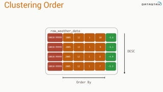Clustering Order
200510010:99999 12 1 10
200510010:99999 12 1 9
raw_weather_data
-5.6
-5.1
200510010:99999 12 1 8
200510010:99999 12 1 7
-4.9
-5.3
Order By
DESC
 
