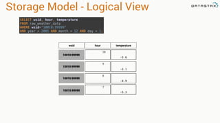 Storage Model - Logical View
2005:12:1:10
-5.6
2005:12:1:9
-5.1
2005:12:1:8
-4.9
10010:99999
10010:99999
10010:99999
wsid hour temperature
2005:12:1:7
-5.3
10010:99999
SELECT wsid, hour, temperature 
FROM raw_weather_data 
WHERE wsid=‘10010:99999’ 
AND year = 2005 AND month = 12 AND day = 1;
 