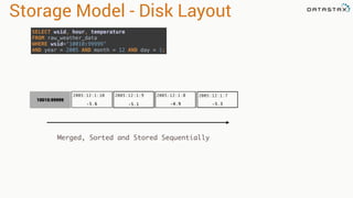 2005:12:1:10
-5.6 -5.3-4.9-5.1
Storage Model - Disk Layout
2005:12:1:9 2005:12:1:8
10010:99999
2005:12:1:7
Merged, Sorted and Stored Sequentially
SELECT wsid, hour, temperature 
FROM raw_weather_data 
WHERE wsid=‘10010:99999’ 
AND year = 2005 AND month = 12 AND day = 1;
 