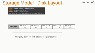 2005:12:1:10
-5.6
2005:12:1:11
-4.9 -5.3-4.9-5.1
Storage Model - Disk Layout
2005:12:1:9 2005:12:1:8
10010:99999
2005:12:1:7
Merged, Sorted and Stored Sequentially
SELECT wsid, hour, temperature 
FROM raw_weather_data 
WHERE wsid=‘10010:99999’ 
AND year = 2005 AND month = 12 AND day = 1;
 