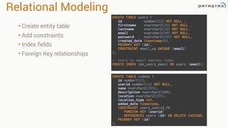 Relational Modeling
CREATE TABLE users ( 
id number(12) NOT NULL , 
firstname nvarchar2(25) NOT NULL , 
lastname nvarchar2(25) NOT NULL, 
email nvarchar2(50) NOT NULL, 
password nvarchar2(255) NOT NULL, 
created_date timestamp(6), 
PRIMARY KEY (id), 
CONSTRAINT email_uq UNIQUE (email) 
);
-- Users by email address index 
CREATE INDEX idx_users_email ON users (email);
• Create entity table
• Add constraints
• Index fields
• Foreign Key relationships
CREATE TABLE videos ( 
id number(12), 
userid number(12) NOT NULL, 
name nvarchar2(255), 
description nvarchar2(500), 
location nvarchar2(255), 
location_type int, 
added_date timestamp, 
CONSTRAINT users_userid_fk
FOREIGN KEY (userid)
REFERENCES users (Id) ON DELETE CASCADE, 
PRIMARY KEY (id) 
);
 