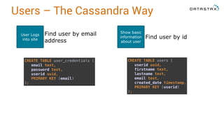Users – The Cassandra Way
User Logs
into site
Find user by email
address
Show basic
information
about user
Find user by id
CREATE TABLE user_credentials ( 
email text, 
password text, 
userid uuid, 
PRIMARY KEY (email) 
);
CREATE TABLE users ( 
userid uuid, 
firstname text, 
lastname text, 
email text, 
created_date timestamp, 
PRIMARY KEY (userid) 
);
 