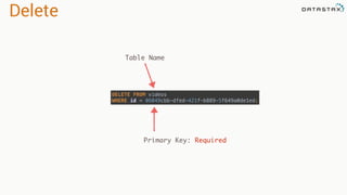 Delete
DELETE FROM videos 
WHERE id = 06049cbb-dfed-421f-b889-5f649a0de1ed;
Table Name
Primary Key: Required
 