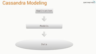 Cassandra Modeling
Data
Models
Application
 