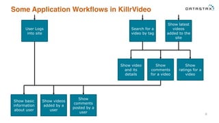Some Application Workflows in KillrVideo
8
User Logs
into site
Show basic
information
about user
Show videos
added by a
user
Show
comments
posted by a
user
Search for a
video by tag
Show latest
videos
added to the
site
Show
comments
for a video
Show
ratings for a
video
Show video
and its
details
 
