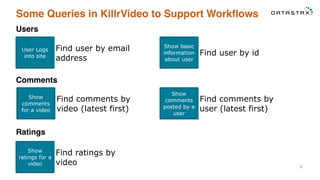 Some Queries in KillrVideo to Support Workflows
9
Users
User Logs
into site
Find user by email
address
Show basic
information
about user
Find user by id
Comments
Show
comments
for a video
Find comments by
video (latest first)
Show
comments
posted by a
user
Find comments by
user (latest first)
Ratings
Show
ratings for a
video
Find ratings by
video
 