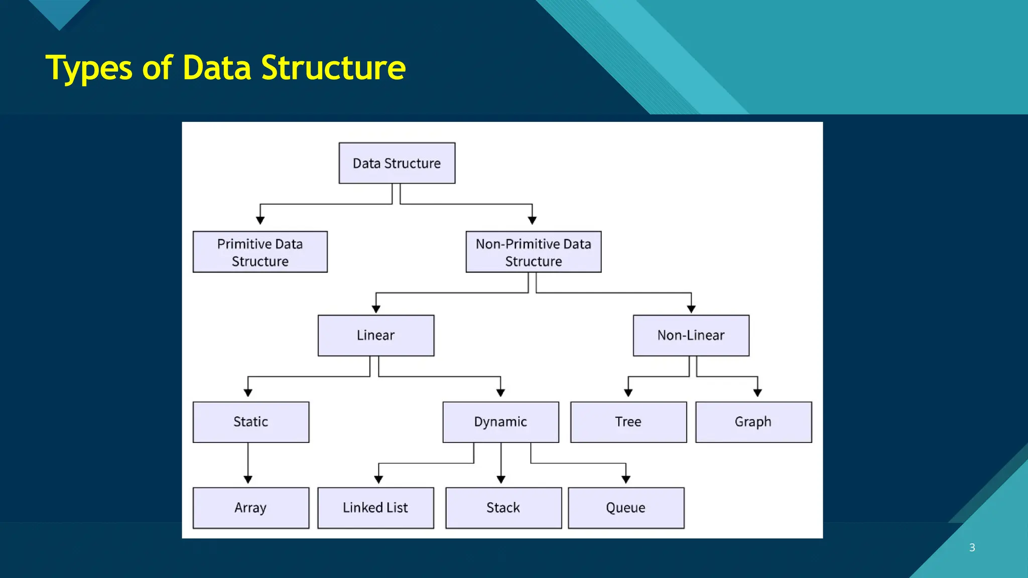 Click to edit Master title style
3 3
Types of Data Structure
 