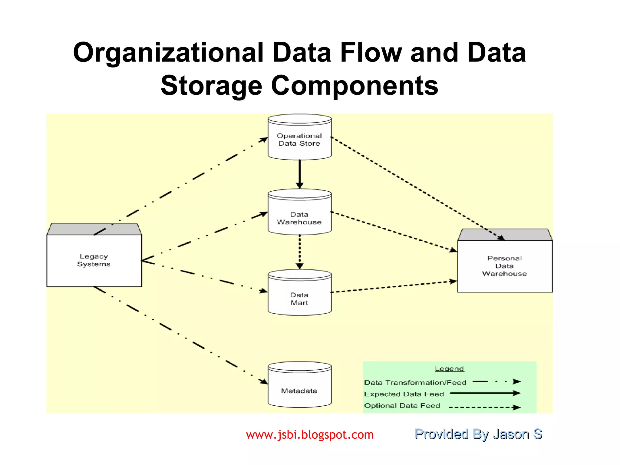 Organizational Data Flow and Data Storage Components 
