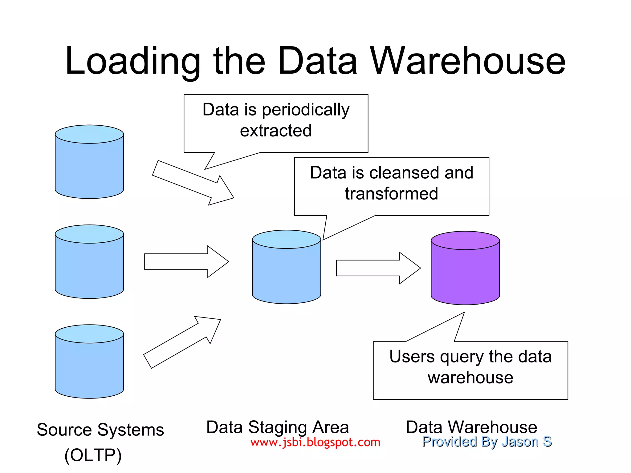 Loading the Data Warehouse Source Systems Data Staging Area Data Warehouse (OLTP) Data is periodically extracted Data is cleansed and transformed Users query the data warehouse 