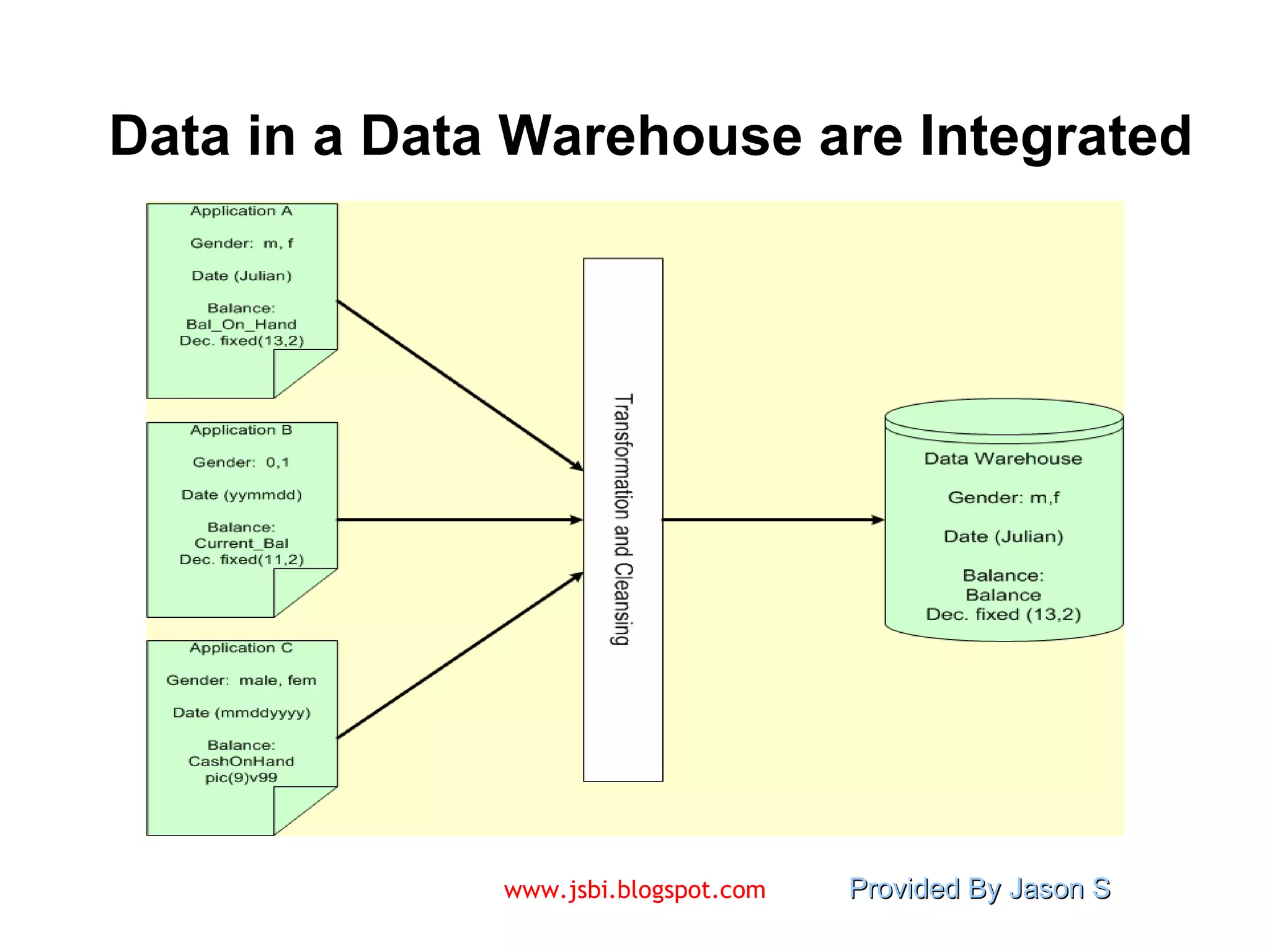 Data in a Data Warehouse are Integrated 