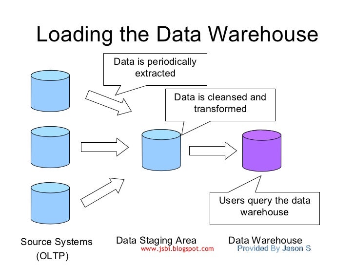 Introduction to Data Warehousing