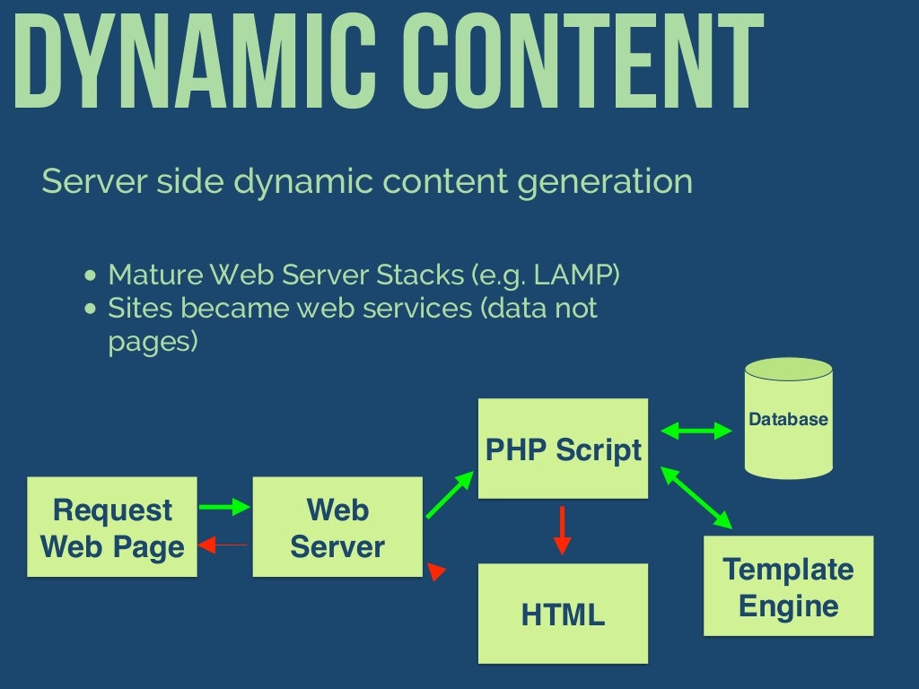 html css php mySQL How