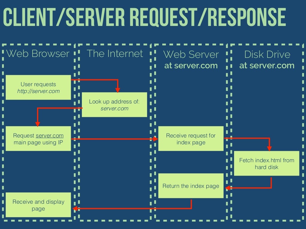 Client/Server Request/Response Web Browser The