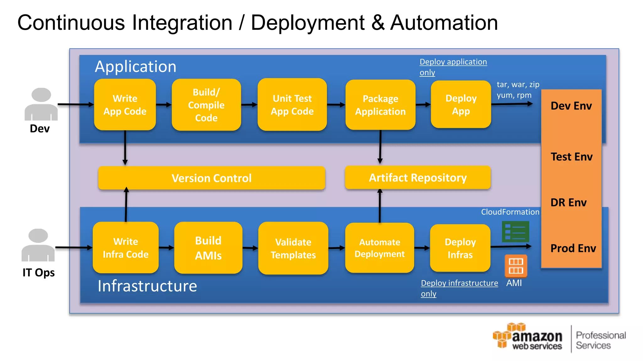 Continuous Integration / Deployment & Automation Build/ Compile Code Version Control Dev Unit Test App Code IT Ops Dev Env Test Env DR Env Prod Env Application Write App Code Infrastructure tar, war, zip Deploy yum, rpm App CloudFormation Package Application Deploy application only Artifact Repository Deploy infrastructure only AMI Build AMIs Validate Templates Write Infra Code Deploy Infras Automate Deployment 