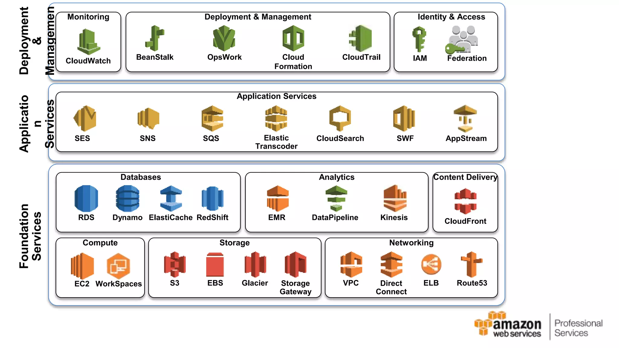 Monitoring Identity & Access OpsWork CloudTrail Storage S3 EBS Glacier Storage Gateway Foundation Services Networking VPC Direct Connect ELB Route53 Databases RDS Dynamo ElastiCache RedShift Content Delivery CloudFront Analytics EMR DataPipeline Kinesis Compute EC2 WorkSpaces AWS Global Infrastructure Deployment & Managemen t IAM Federation CloudWatch Deployment & Management BeanStalk Cloud Formation AWS Global Infrastructure Applicatio n Services Application Services SES SNS SQS Elastic Transcoder CloudSearch SWF AppStream 
