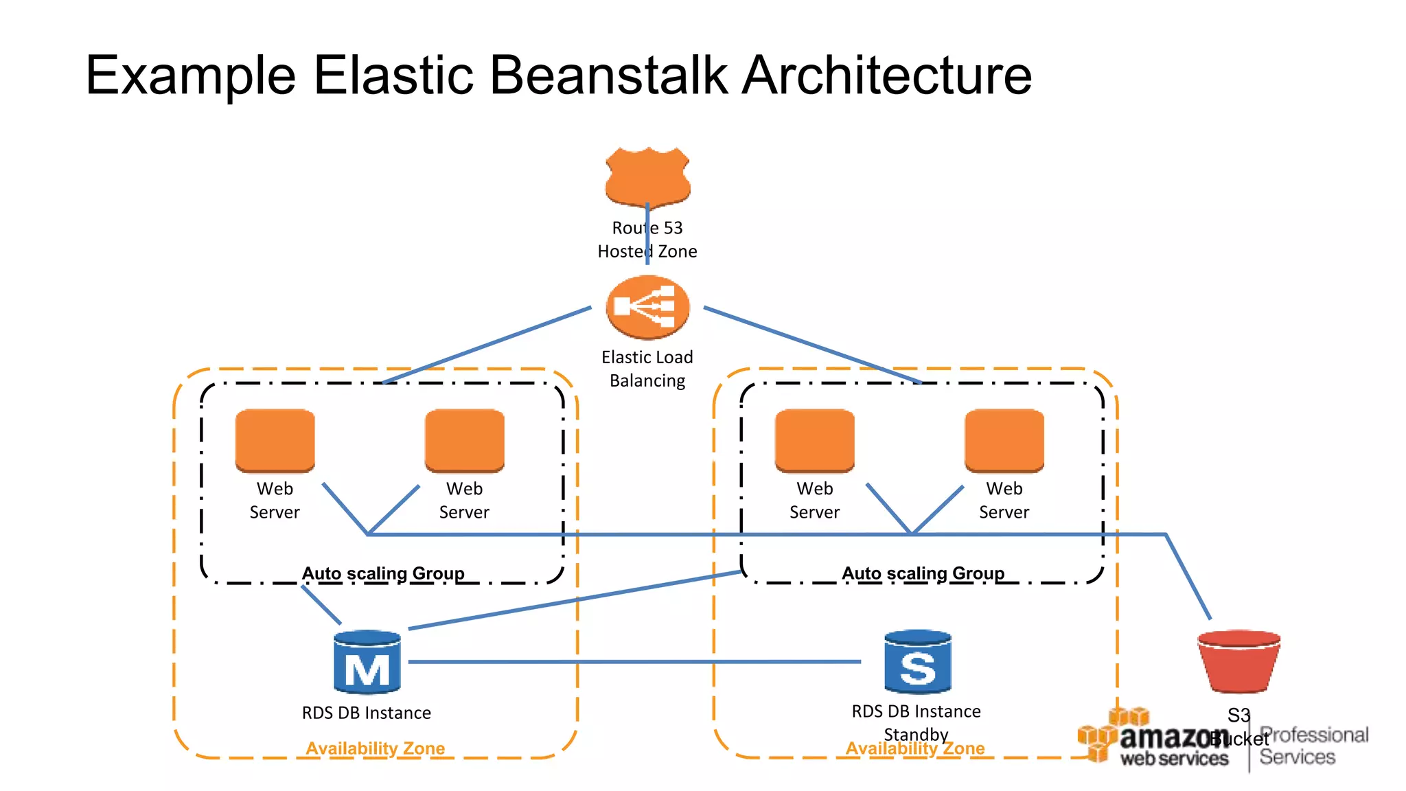 Example Elastic Beanstalk Architecture Route 53 Hosted Zone Availability Zone Web Server Web Server Auto scaling Group RDS DB Instance Availability Zone Web Server Web Server Auto scaling Group RDS DB Instance Standby Elastic Load Balancing S3 Bucket 
