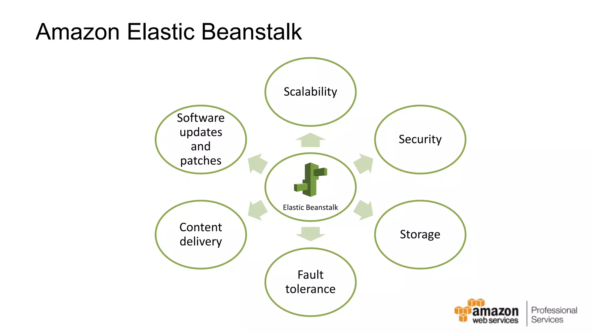Amazon Elastic Beanstalk Scalability Security Storage Fault tolerance Software updates and patches Content delivery Elastic Beanstalk 