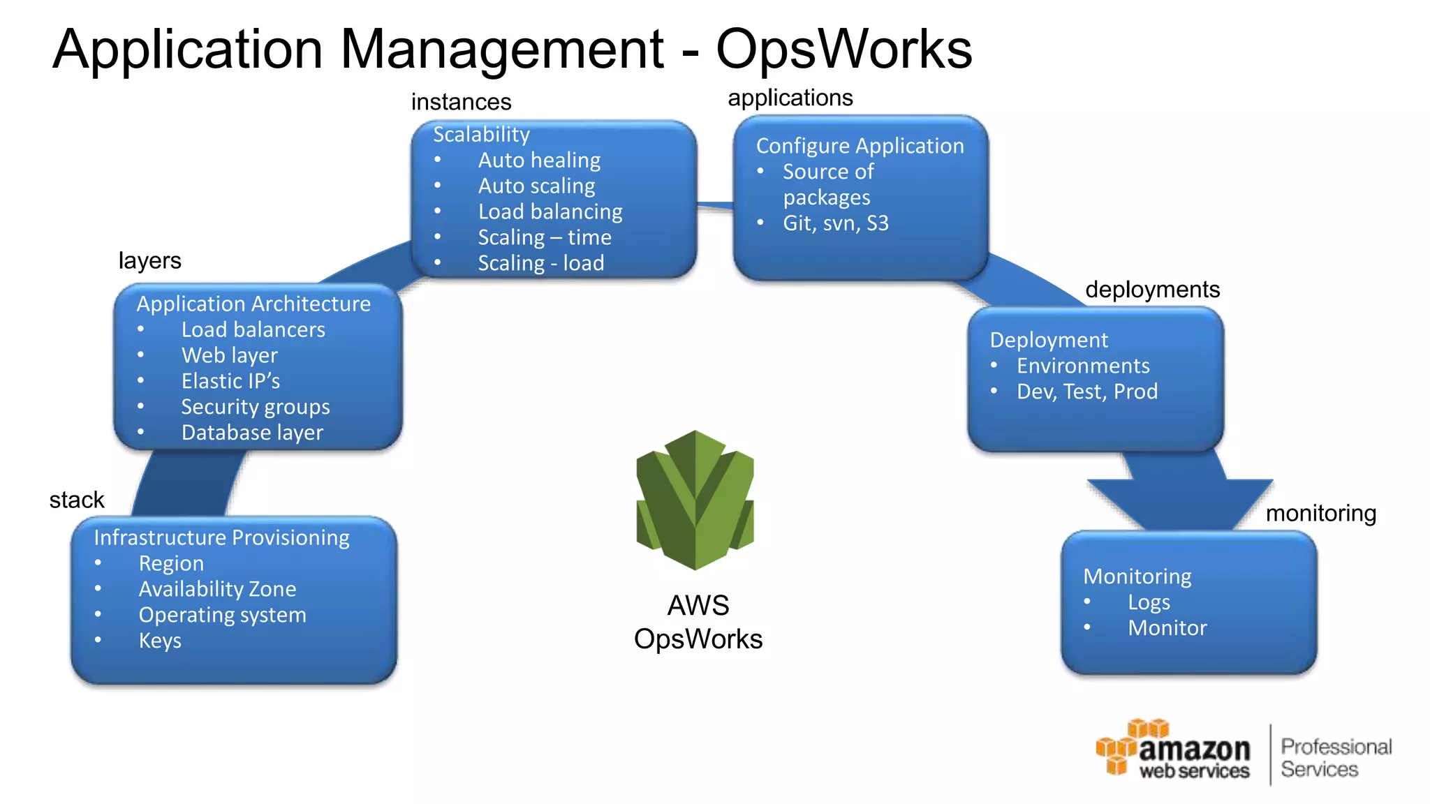 Application Management - OpsWorks Scalability • Auto healing • Auto scaling • Load balancing • Scaling – time • Scaling - load Application Architecture • Load balancers • Web layer • Elastic IP’s • Security groups • Database layer Infrastructure Provisioning • Region • Availability Zone • Operating system • Keys Configure Application • Source of packages • Git, svn, S3 Deployment • Environments • Dev, Test, Prod Monitoring • Logs • Monitor AWS OpsWorks stack layers instances applications deployments monitoring 