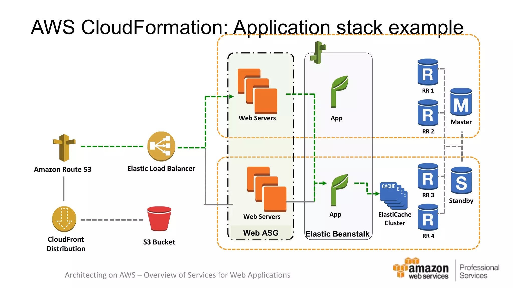 AWS CloudFormation: Application stack example Amazon Route 53 Elastic Load Balancer CloudFront Distribution S3 Bucket Web ASG Architecting on AWS – Overview of Services for Web Applications Master Standby RR 1 RR 2 RR 3 RR 4 ElastiCache Cluster Web Servers Web Servers App App Elastic Beanstalk 