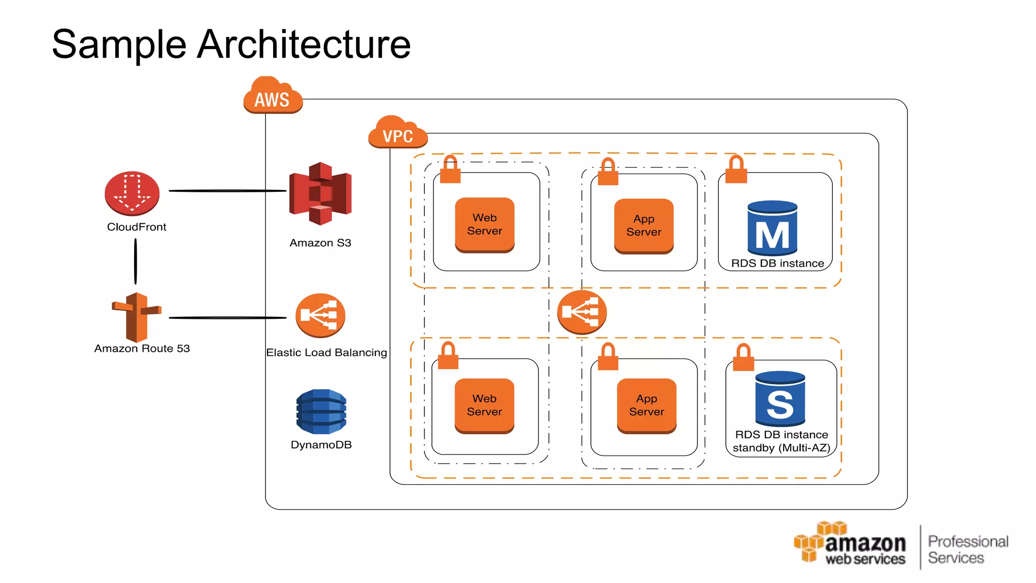 Sample Architecture 